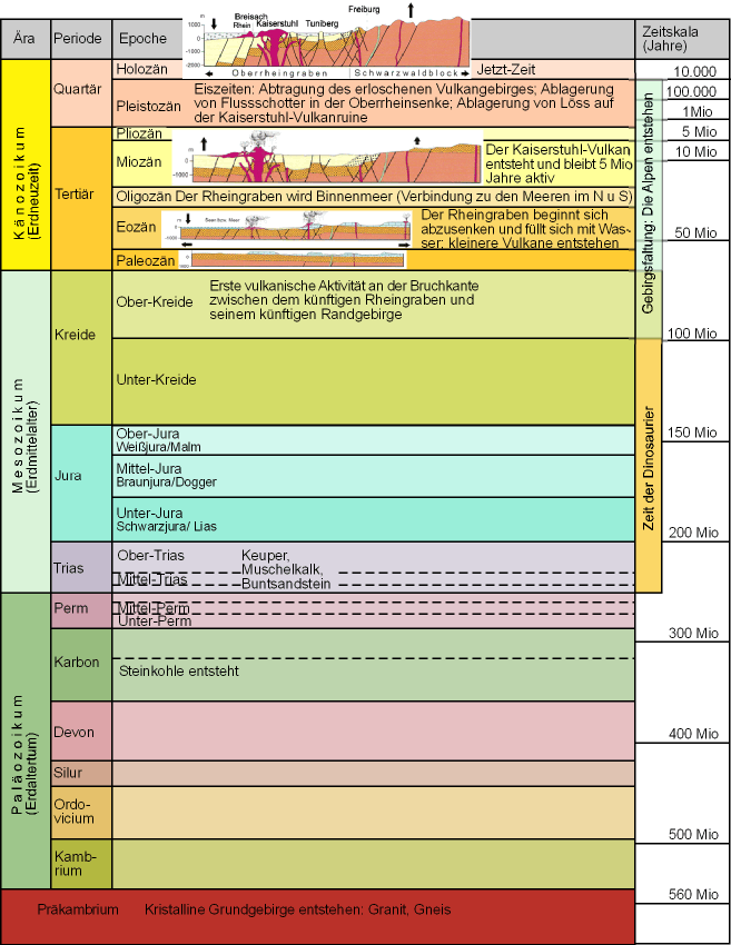 Erdzeitalter-Grafik Erdzeitalter-Grafik